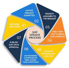 Mastering Standard Operating Procedures (SOPs) for Enhanced Efficiency